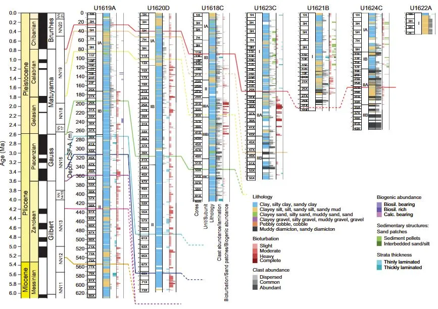 IODP Exp. 403 Sediments