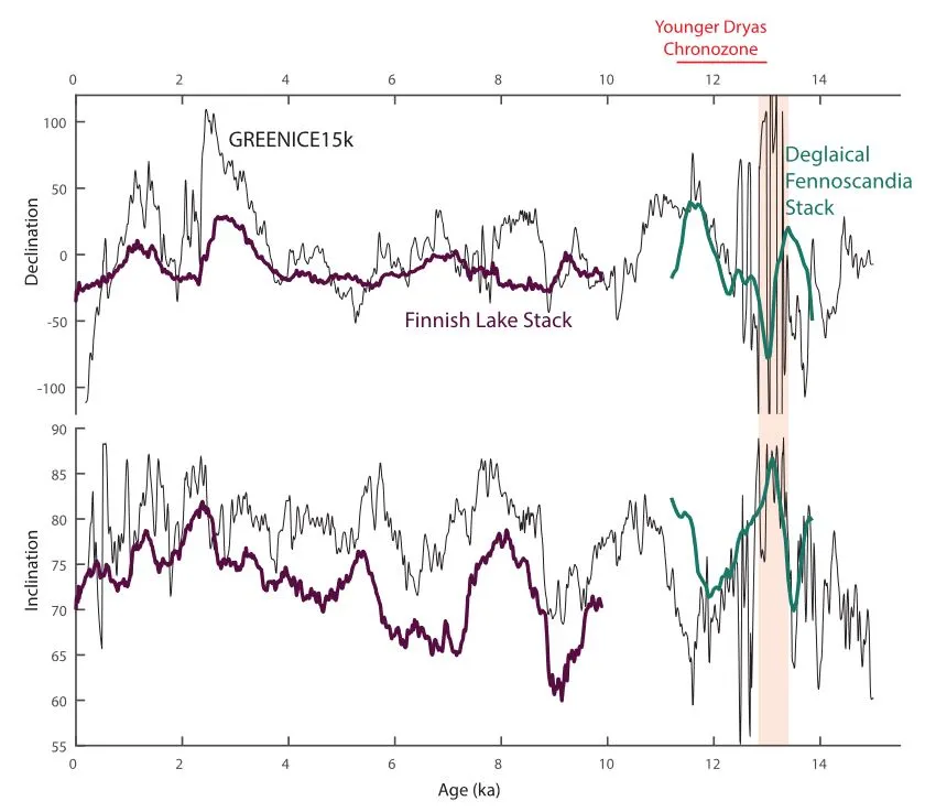 Inclination and Declination Curves