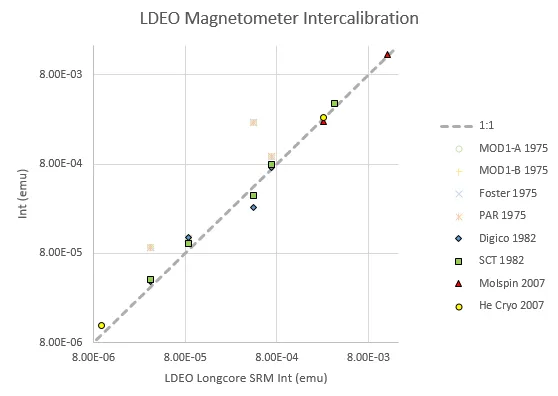 Magnetometer Comparison